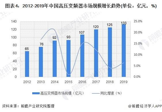 2020年中國(guó)變頻器行業(yè)市場(chǎng)現(xiàn)狀和發(fā)展前景分析